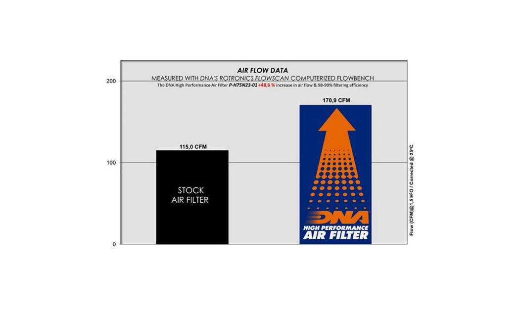 ΦΙΛΤΡΟ ΑΕΡΟΣ DNA HONDA HORNET 750 2023 / TRANSALP 750 2023