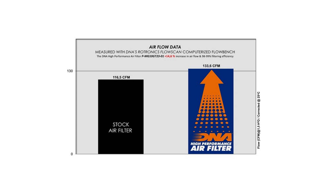 ΦΙΛΤΡΟ ΑΕΡΟΣ DNA MOTO GUZZI V 100 MANDELLO / S 22-23