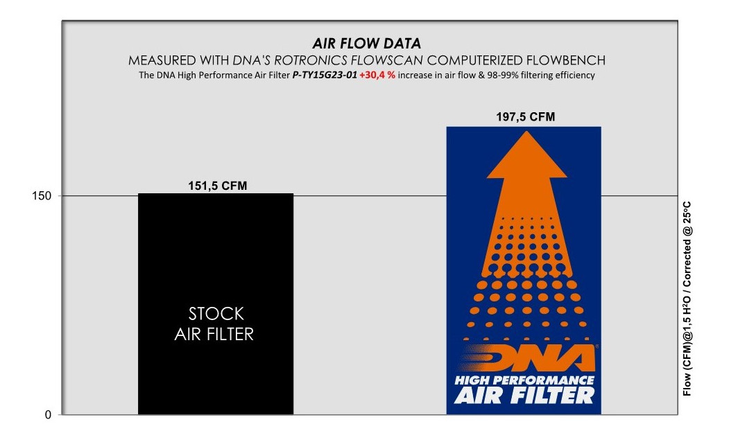 ΦΙΛΤΡΟ ΑΕΡΟΣ DNA TOYOTA YARIS 1.0 / 1.5 GASOLINE 20-23 / YARIS CROSS 1.5 GASOLINE 22-23