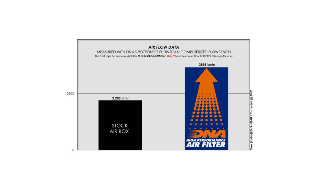 ΦΙΛΤΡΟ ΑΕΡΟΣ DNA ROYAL ENFIELD HIMALAYAN 452 2024 KIT COMBO (INCLUDES FILTER & STAGE 2 AIR BOX FILTER)