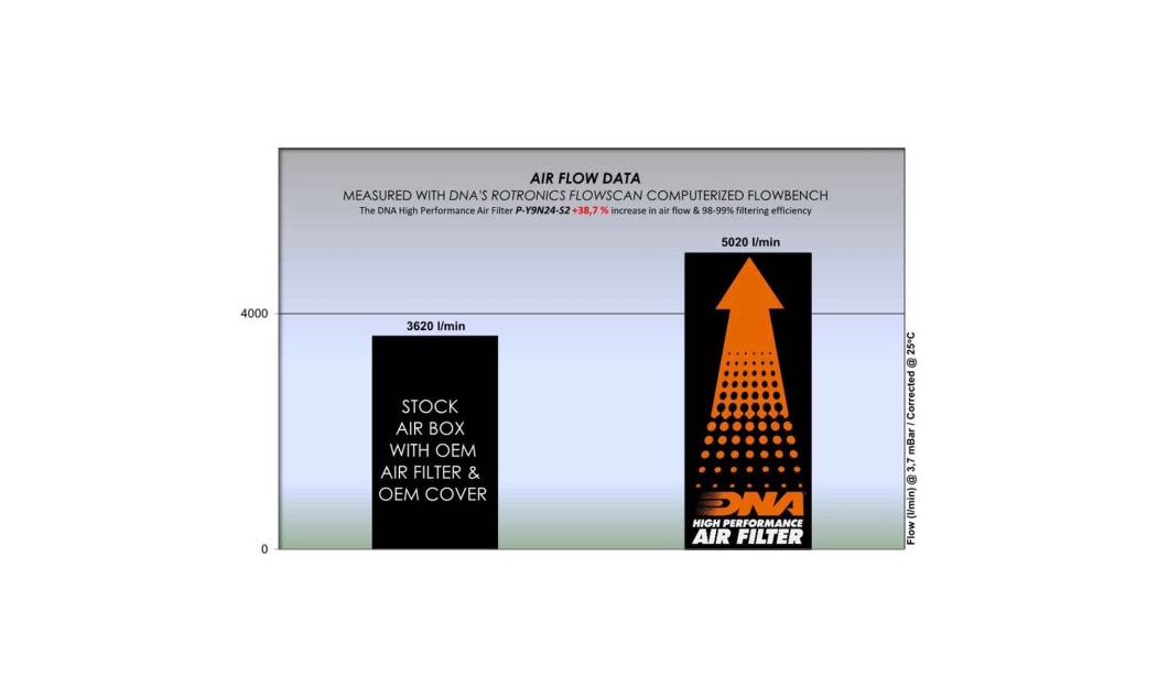 ΦΙΛΤΡΟ ΑΕΡΟΣ DNA YAMAHA MT-09 / SP / TRACER 9 / GT / GT+ / XSR 900 GP / GT / R9 24-25 STAGE 2 AIR BOX FILTER