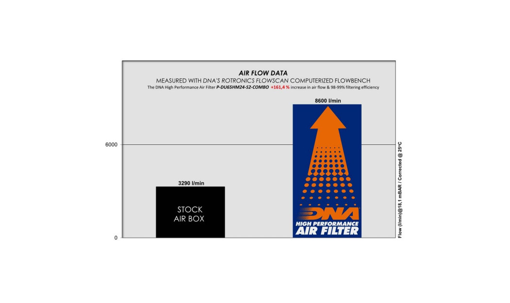 ΦΙΛΤΡΟ ΑΕΡΟΣ DNA DUCATI HYPERMOTARD 698 MONO 23-24 STAGE 2 AIR BOX FILTER COVER COMBO