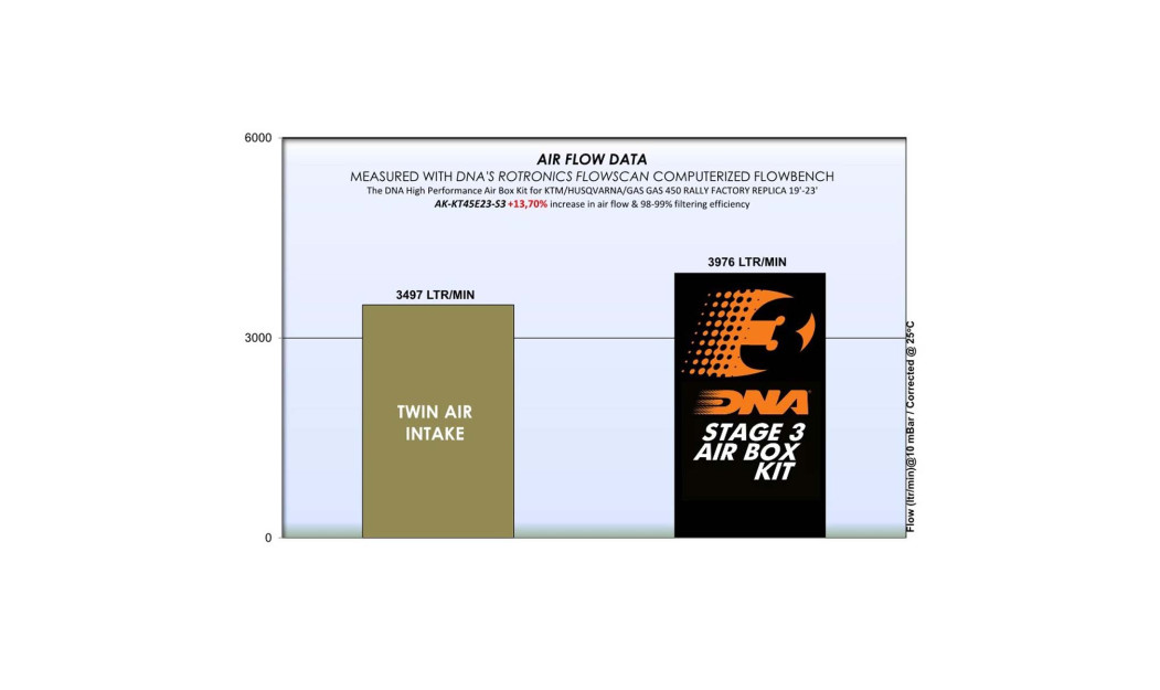 ΦΙΛΤΡΟ ΑΕΡΟΣ DNA KTM/HUSQVARNA/GAS GAS 450 RALLY FACTORY REPLICA 19\'-23\' RED ANODIZED