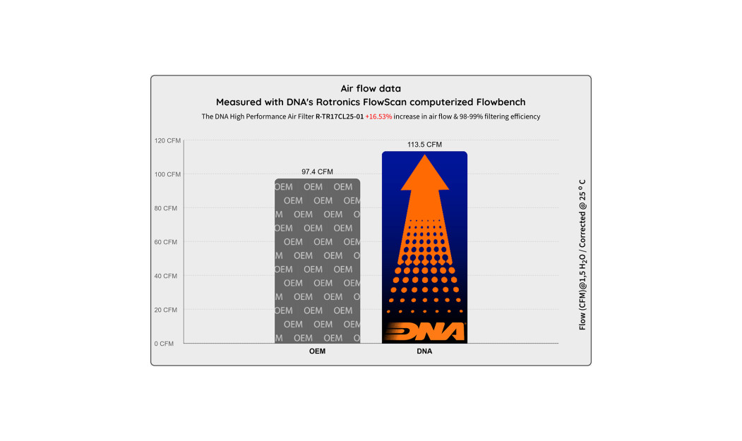 ΦΙΛΤΡΟ ΑΕΡΟΣ DNA TRIUMPH THUNDERBIRD LT / COMMANDER 1700 14-16