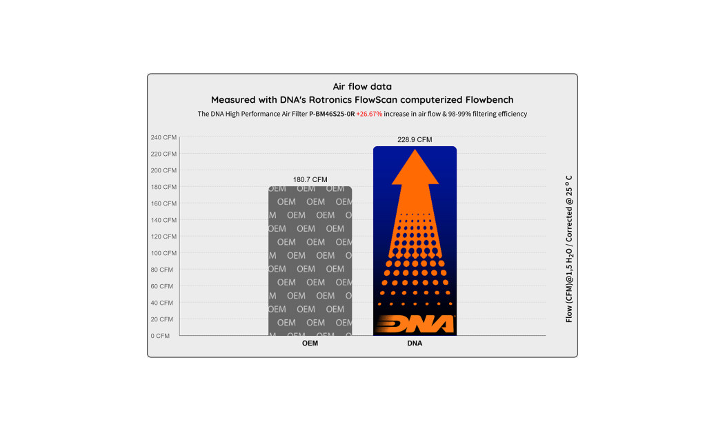 ΦΙΛΤΡΟ ΑΕΡΟΣ DNA BMW 3(E36),3(E46),5(E39),7(E38),X3(E83),Z3,Z4(E85,E86) SERIES 90-07